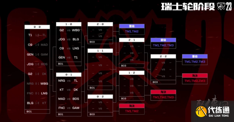 S14瑞士轮首轮抽签结果：TES迎战T1；WBG对阵GEN